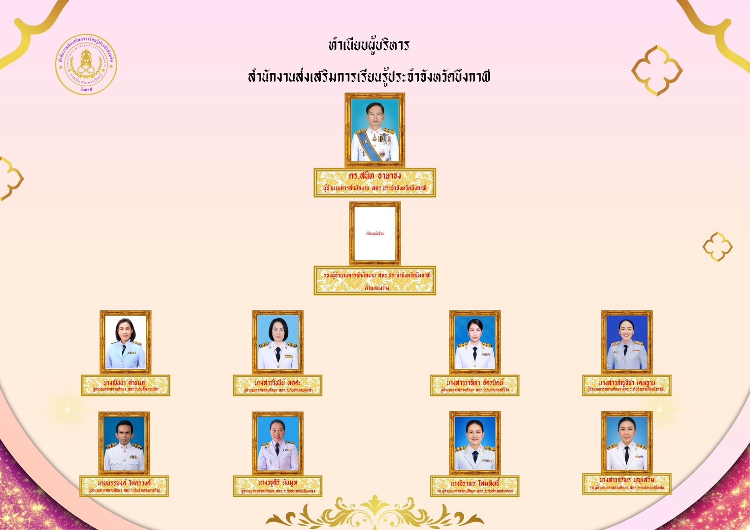 แผนผังบุคลากรสำนักงานส่งเสริมการเรียนรู้ประจำจังหวัดบึงกาฬ